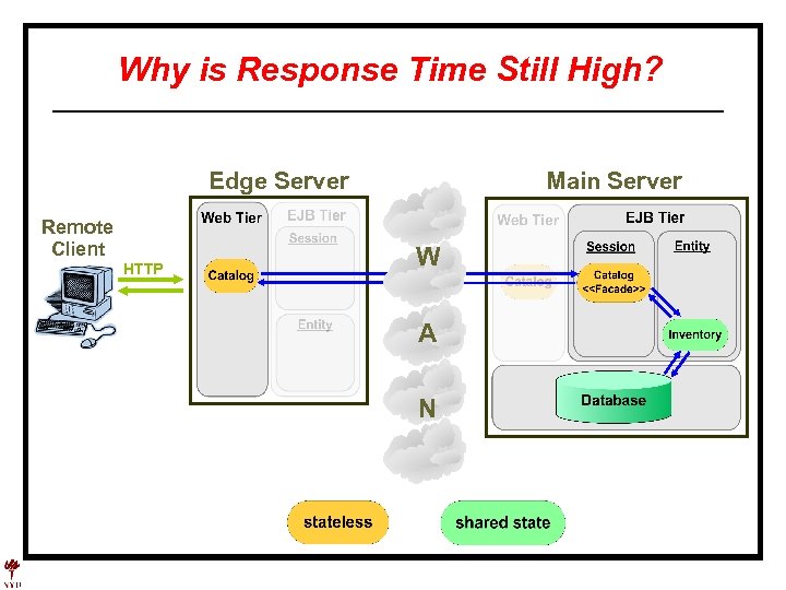 Why is Response Time Still High? Edge Server Remote Client HTTP Main Server W
