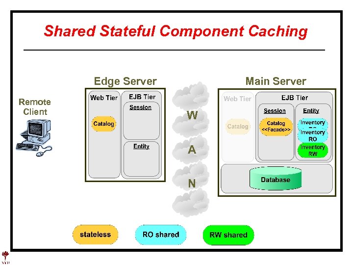 Shared Stateful Component Caching Edge Server Remote Client Main Server W A N 