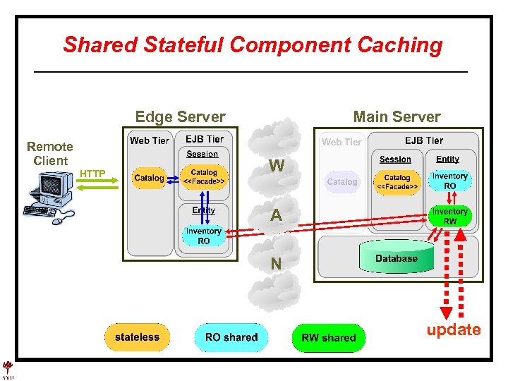 Shared Stateful Component Caching Edge Server Remote Client HTTP Main Server W A N