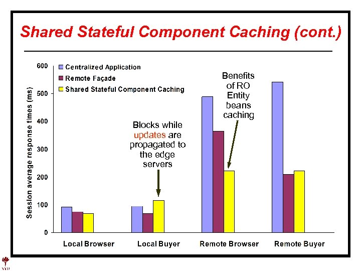 Shared Stateful Component Caching (cont. ) Benefits of RO Entity beans caching Blocks while