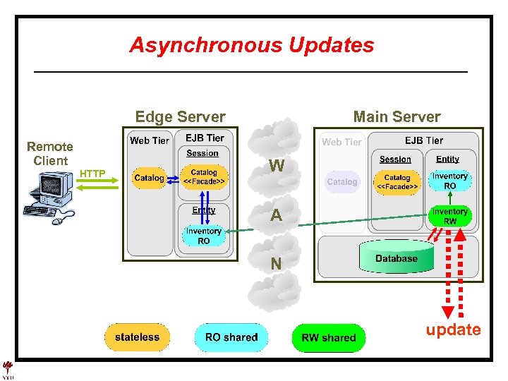 Asynchronous Updates Edge Server Remote Client HTTP Main Server W A N update 