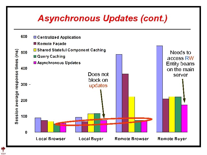 Asynchronous Updates (cont. ) Does not block on updates Needs to access RW Entity