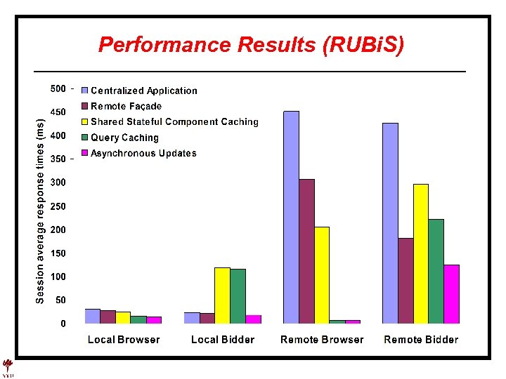 Performance Results (RUBi. S) 