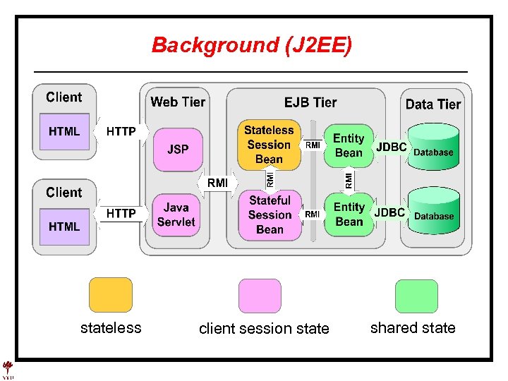 Background (J 2 EE) stateless client session state shared state 