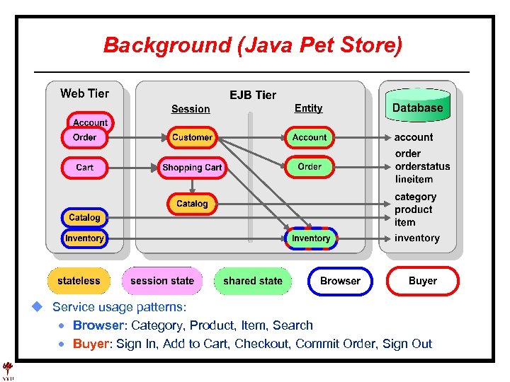Background (Java Pet Store) u Service usage patterns: · Browser: Category, Product, Item, Search