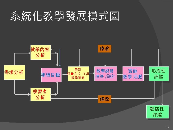 系統化教學發展模式圖 修改 教學內容 分析 需求分析 學習目標 學習者 分析 設計 評量方式. 具 教學策略 教學媒體 選擇