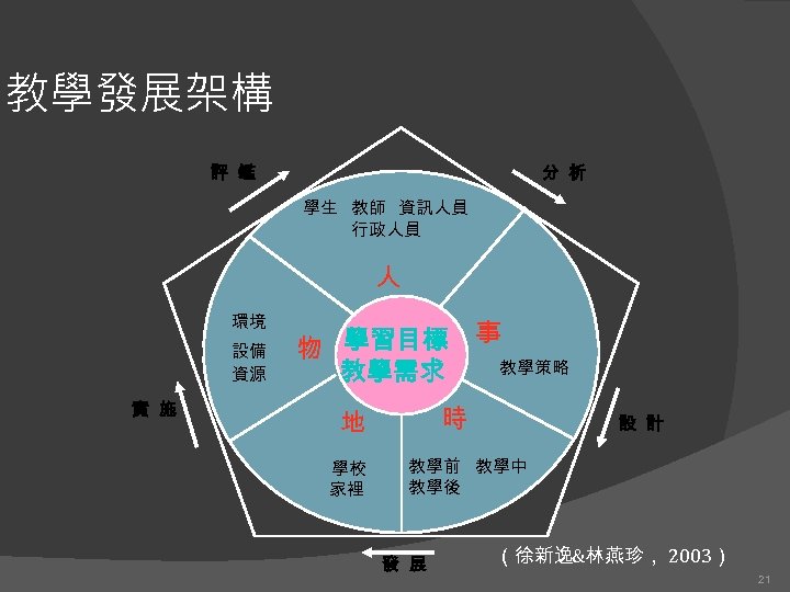 教學發展架構 評 鑑 分 析 學生 教師 資訊人員 行政人員 人 環境 設備 資源 實
