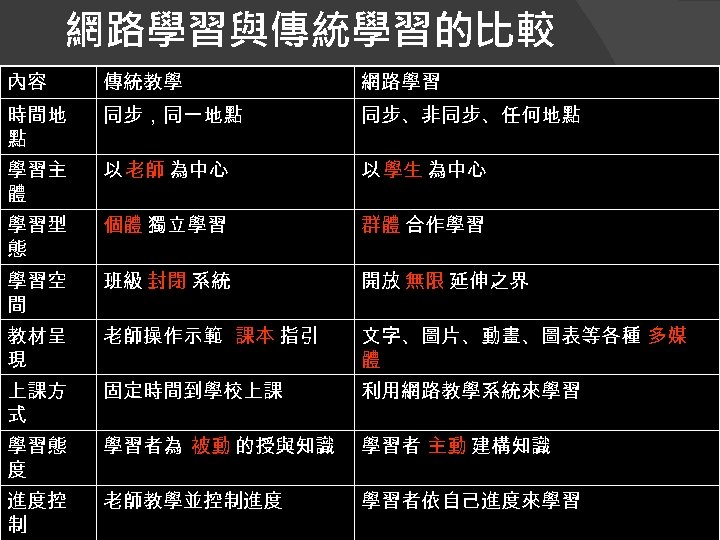 網路學習與傳統學習的比較 內容 傳統教學 網路學習 時間地 點 同步，同一地點 同步、非同步、任何地點 學習主 體 以 老師 為中心 以
