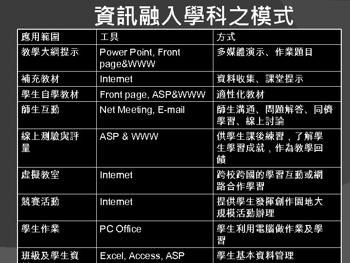 應用範圍 資訊融入學科之模式 具 方式 教學大綱提示 Power Point, Front page&WWW 多媒體演示、作業題目 補充教材 Internet 資料收集、課堂提示 學生自學教材
