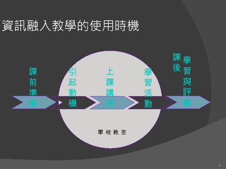 資訊融入教學的使用時機 課 前 準 備 引 起 動 機 上 課 講 授 學