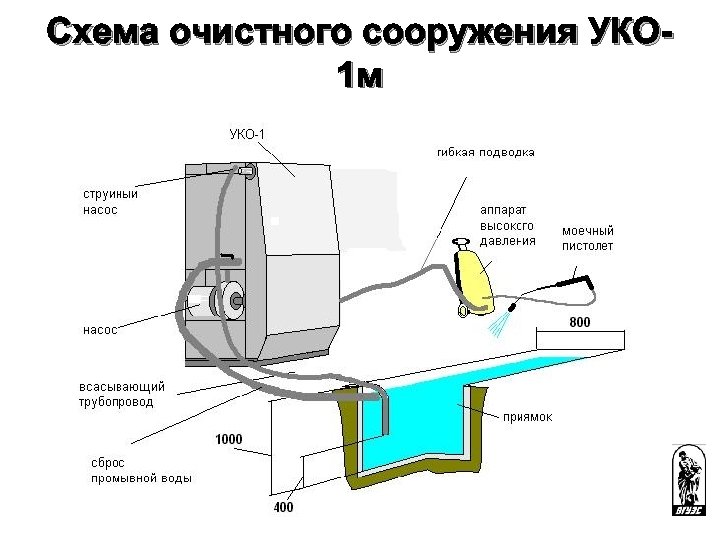 Схема очистного сооружения УКО 1 м 