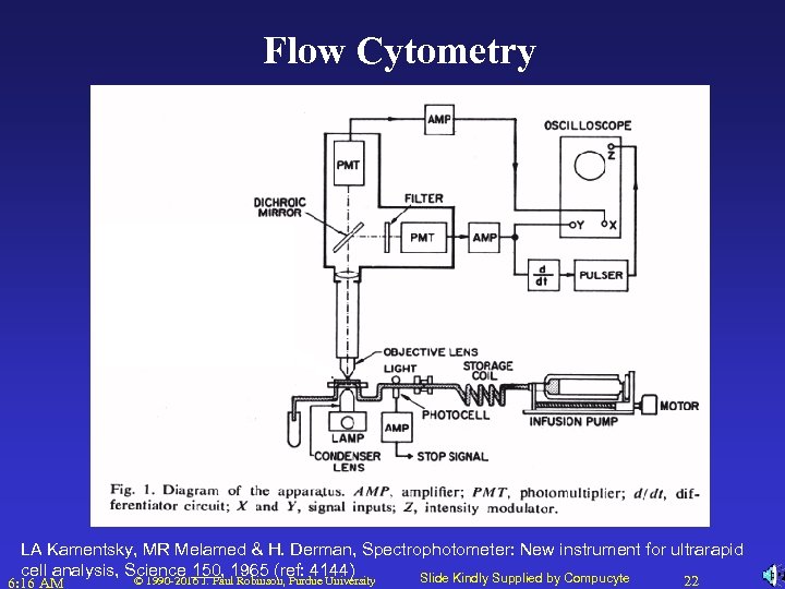 Flow Cytometry LA Kamentsky, MR Melamed & H. Derman, Spectrophotometer: New instrument for ultrarapid