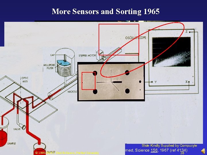 More Sensors and Sorting 1965 Slide Kindly Supplied by Compucyte 6: 16 AM Spectrophotometric