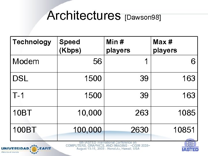 Architectures [Dawson 98] Technology Modem Speed (Kbps) Min # players Max # players 56