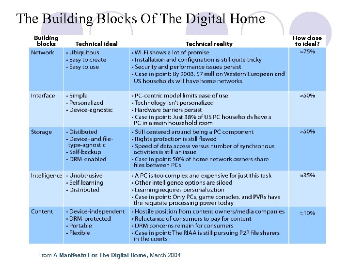 The Building Blocks Of The Digital Home From A Manifesto For The Digital Home,