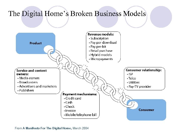 The Digital Home’s Broken Business Models From A Manifesto For The Digital Home, March