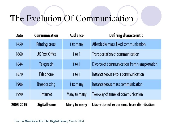 The Evolution Of Communication From A Manifesto For The Digital Home, March 2004 