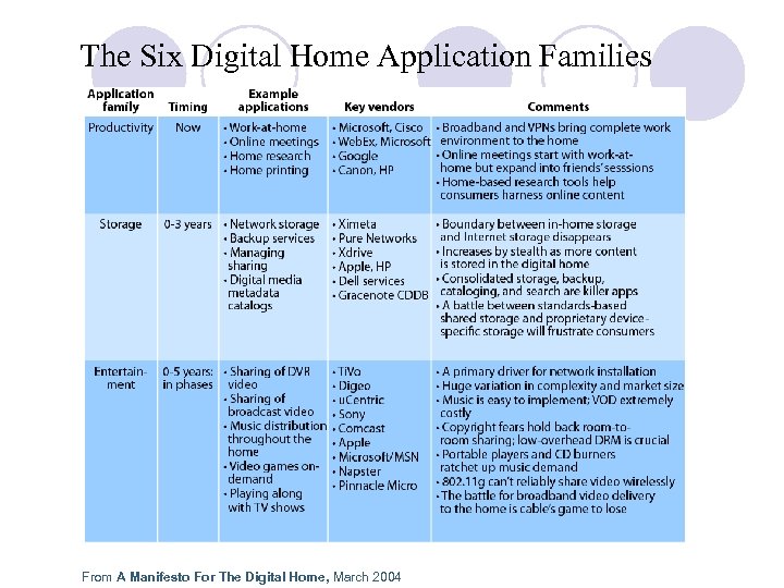 The Six Digital Home Application Families From A Manifesto For The Digital Home, March