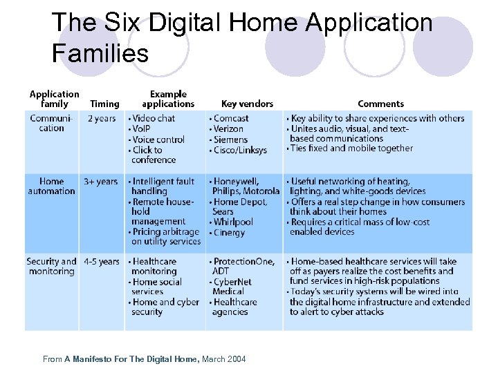 The Six Digital Home Application Families From A Manifesto For The Digital Home, March