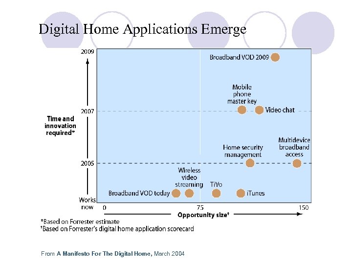Digital Home Applications Emerge From A Manifesto For The Digital Home, March 2004 