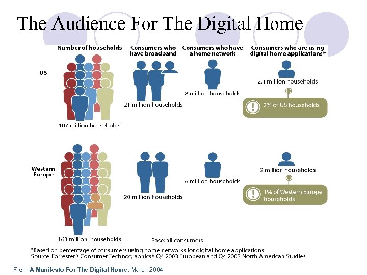 The Audience For The Digital Home From A Manifesto For The Digital Home, March