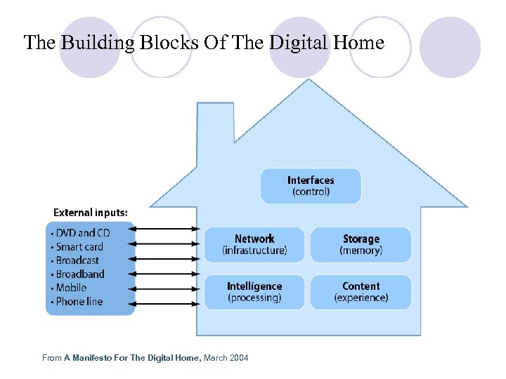 The Building Blocks Of The Digital Home From A Manifesto For The Digital Home,