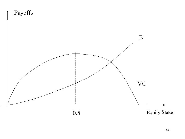 Payoffs E VC 0. 5 Equity Stake 64 