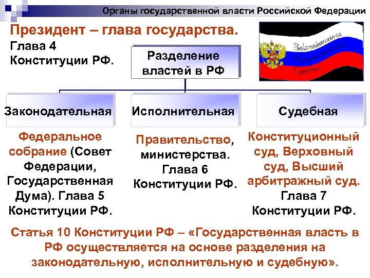 Органы государственной власти Российской Федерации Президент – глава государства. Глава 4 Конституции РФ. Разделение