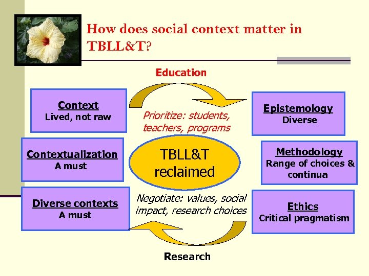 How does social context matter in TBLL&T? Education Context Lived, not raw Contextualization A