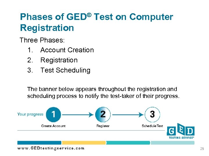 Phases of GED® Test on Computer Registration Three Phases: 1. Account Creation 2. Registration