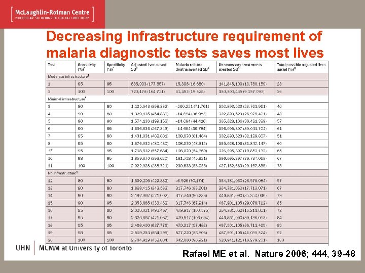 Decreasing infrastructure requirement of malaria diagnostic tests saves most lives Rafael ME et al.