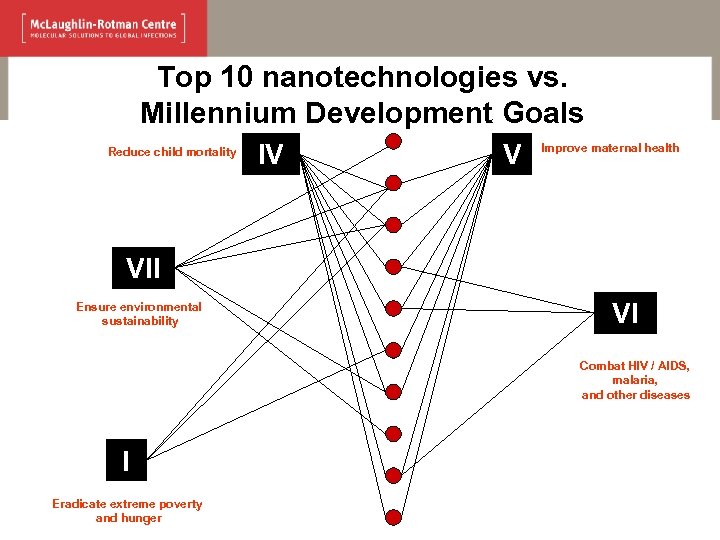 Top 10 nanotechnologies vs. Millennium Development Goals Reduce child mortality IV 1 V Improve