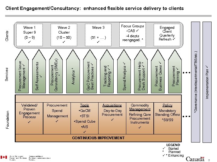 Validated/ Proven Engagement Process Procurement Spend Management Tools Acquisitions • Go. CM Day-to-Day Procurement