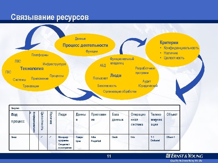 Связывание ресурсов Данные Критерии Процесс деятельности Платформы ЛВС Инфраструктура АБД Технология ГВС Системы Приложение