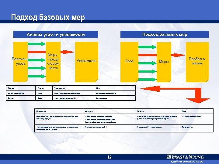 Подход базовых мер Анализ угроз и уязвимости Меры Предо сторож ности Перечень угроз Подход