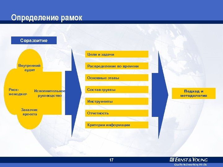 Определение рамок Соразвитие Цели и задачи Внутренний аудит Распределение по времени Основные этапы Рискменеджер