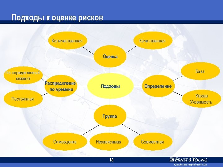Подходы к оценке рисков Количественная Качественная Оценка На определенный момент База Распределение по времени
