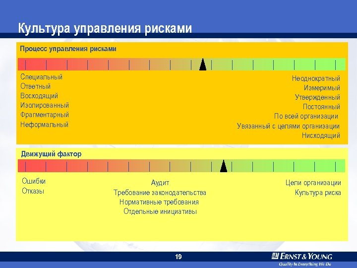Культура управления рисками Процесс управления рисками Специальный Ответный Восходящий Изолированный Фрагментарный Неформальный Неоднократный Измеримый