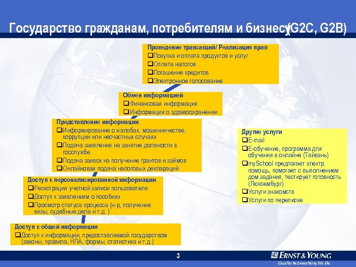 Государство гражданам, потребителям и бизнесу (G 2 C, G 2 B) Проведение транзакций/ Реализация