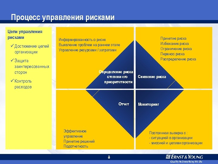 Процесс управления рисками Цели управления рисками ü Достижение целей организации Принятие риска Избежание риска