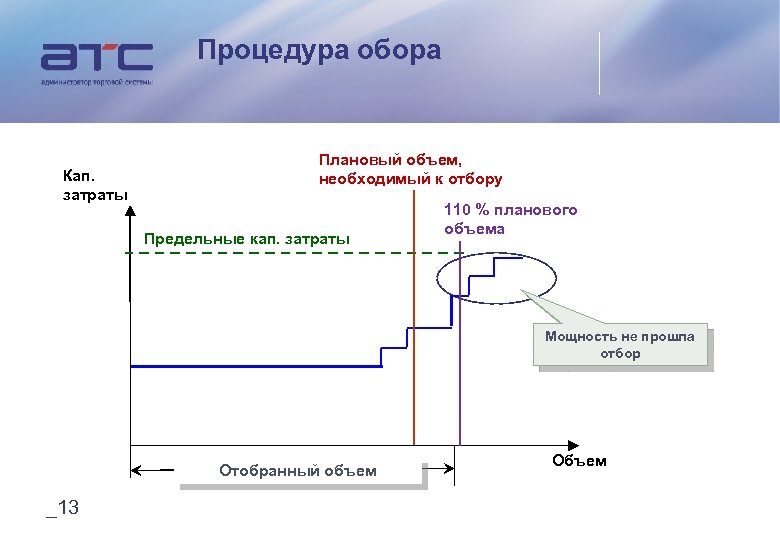 Процедура обора Кап. затраты Плановый объем, необходимый к отбору Предельные кап. затраты 110 %