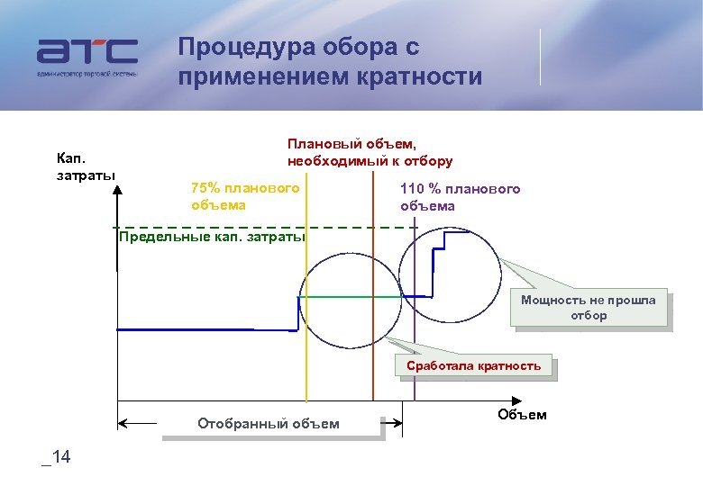 Процедура обора с применением кратности Кап. затраты Плановый объем, необходимый к отбору 75% планового