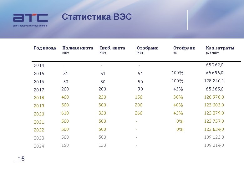 Статистика ВЭС Год ввода Полная квота Своб. квота Отобрано Кап. затраты МВт МВт %
