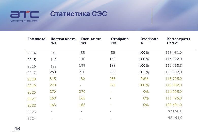 Статистика СЭС Год ввода Отобрано Кап. затраты МВт МВт % руб/к. Вт 2014 35