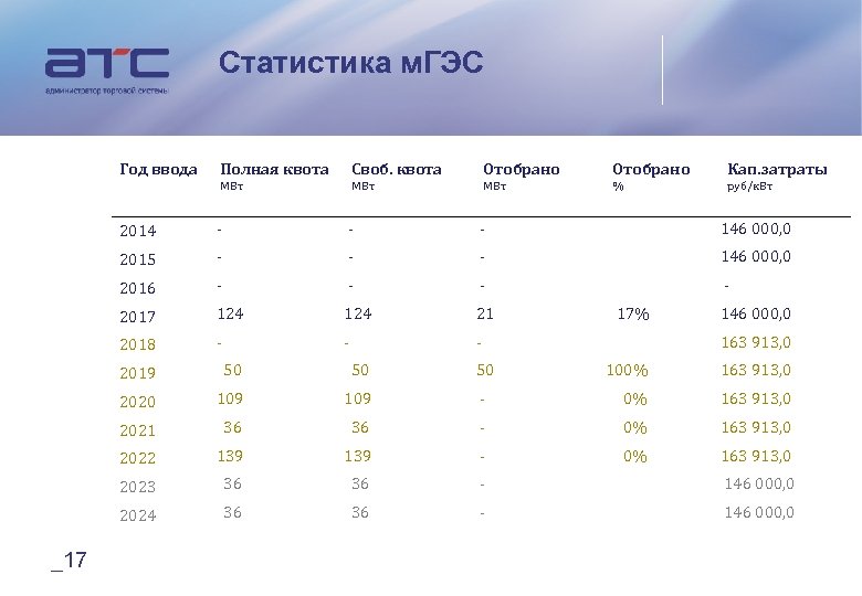 Статистика м. ГЭС Год ввода Отобрано Кап. затраты МВт МВт % руб/к. Вт 2014
