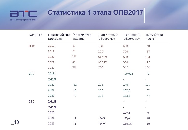 Статистика 1 этапа ОПВ 2017 Вид ВИЭ Плановый год Количество поставки заявок Заявленный объем,