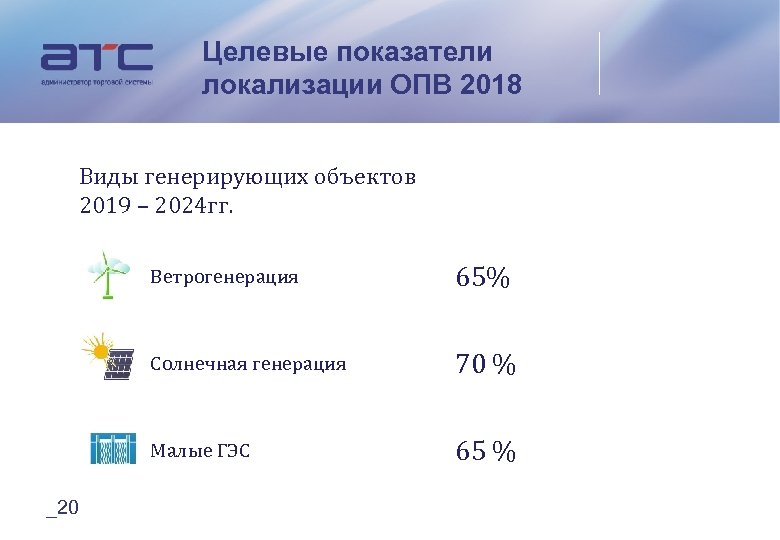 Целевые показатели локализации ОПВ 2018 Виды генерирующих объектов 2019 – 2024 гг. Ветрогенерация Солнечная