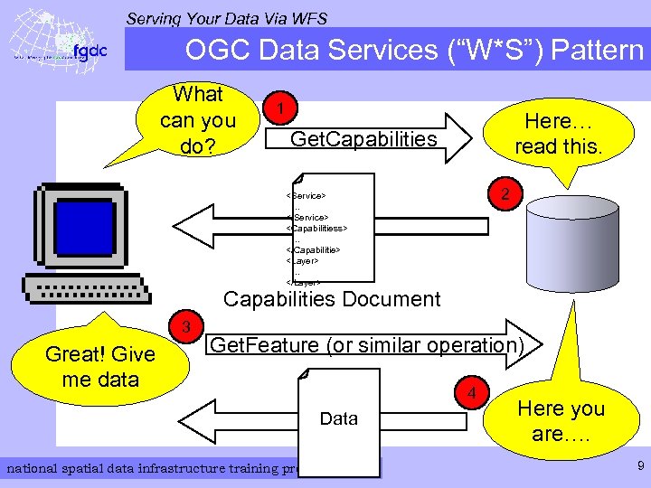 Serving Your Data Via WFS OGC Data Services (“W*S”) Pattern What can you do?