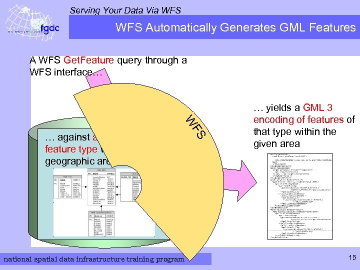 Serving Your Data Via WFS Automatically Generates GML Features A WFS Get. Feature query
