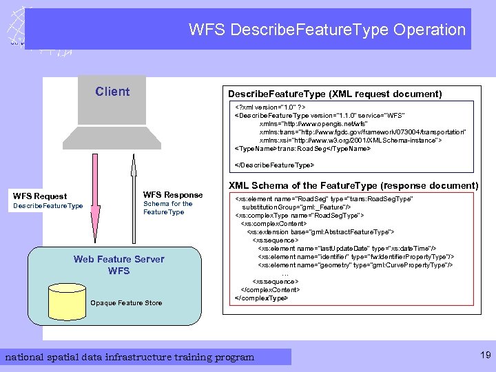 Serving Your Data Via WFS Describe. Feature. Type Operation Client Describe. Feature. Type (XML
